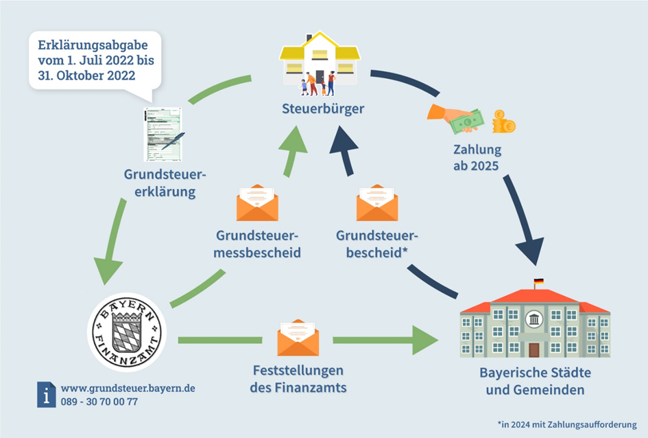 Infografik zur Grundsteuer in Bayern